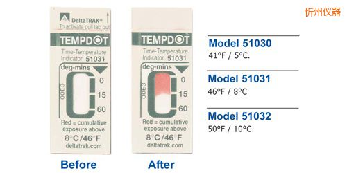 ���ݜض�ָʾ��(bi��o)�� Tempdot �r�g-�ضȘ�(bi��o)��